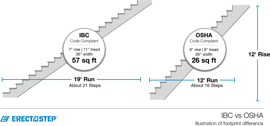 IBC vs OSHA Stairs Illustrated