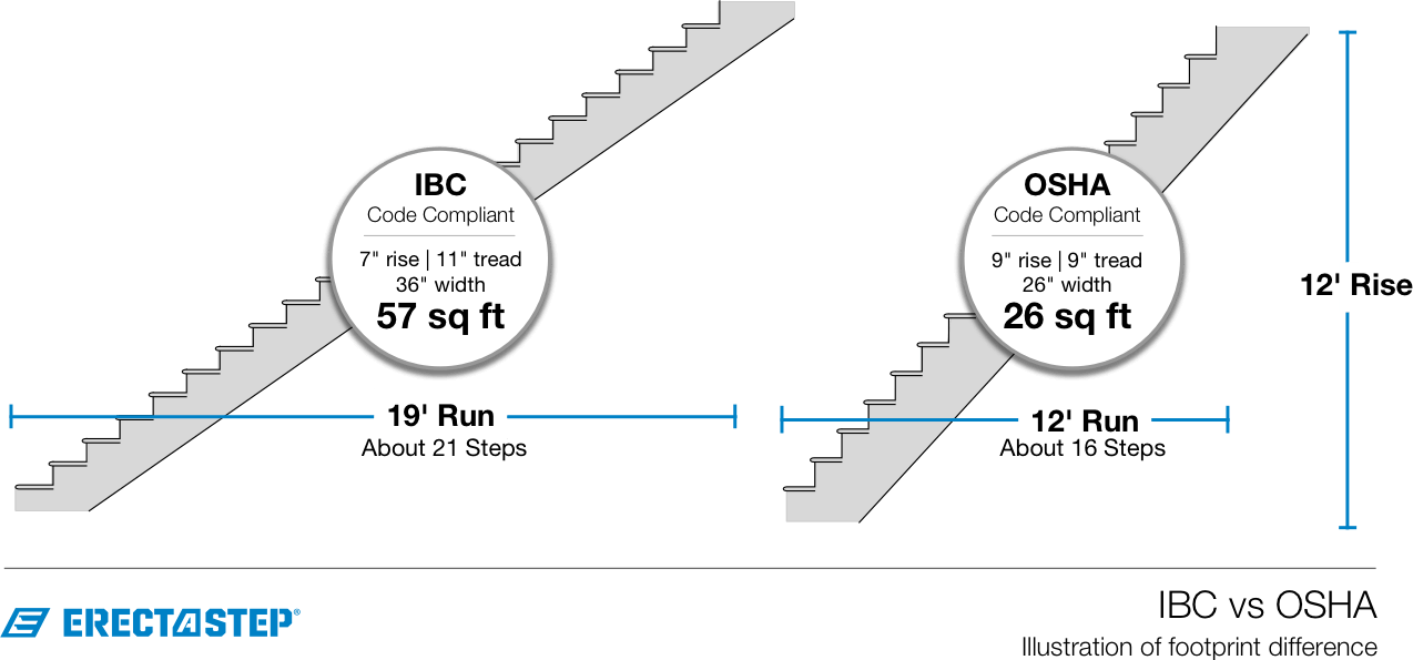 The Difference Between Ibc And Osha Stairs Erectastep