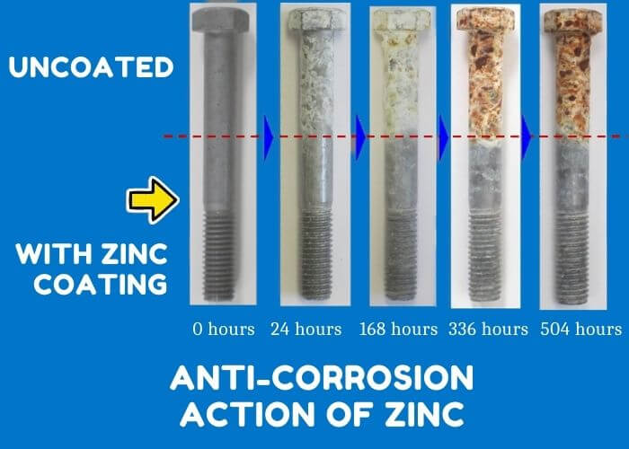 Anti-Corrosion in Action of Zinc