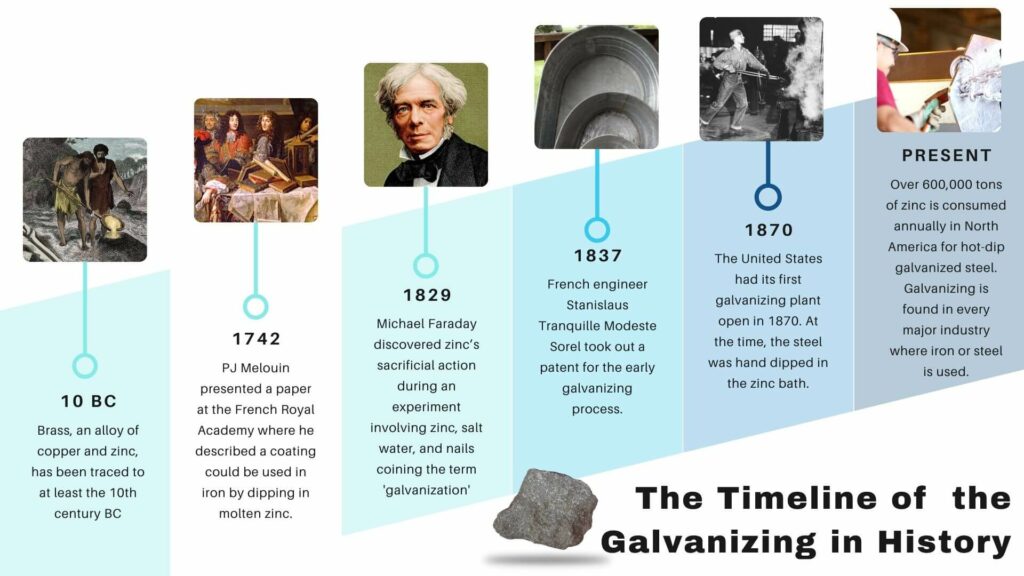 Historic Timeline of Galvanizing