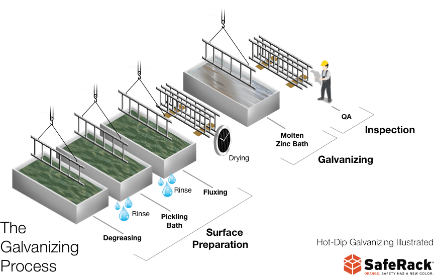 Illustrated Hot Dip Galvanization of an Aluminum Ladder