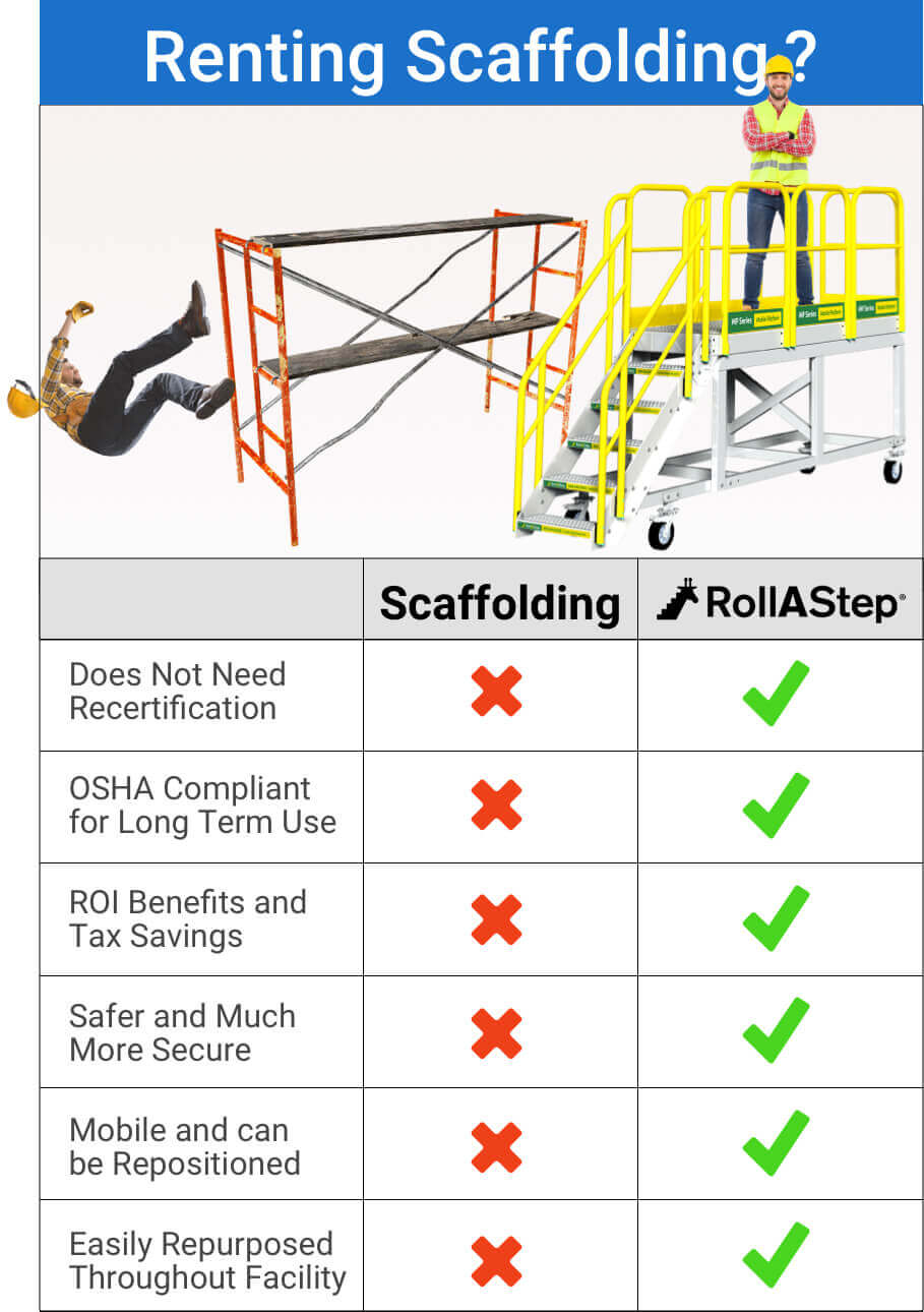 Scaffolding rental