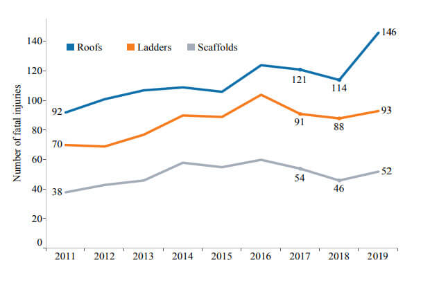 Number of Fatal Injuries in Construction