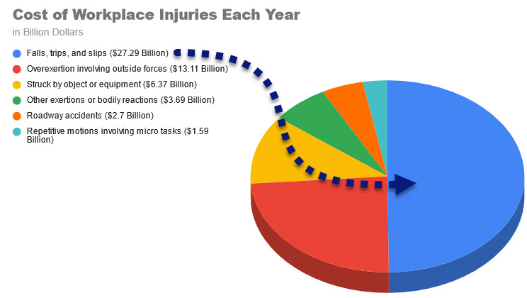 Cost of Workplace Injuries Each Year