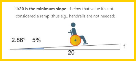 Minimum slope for a ramp requiring a handrail