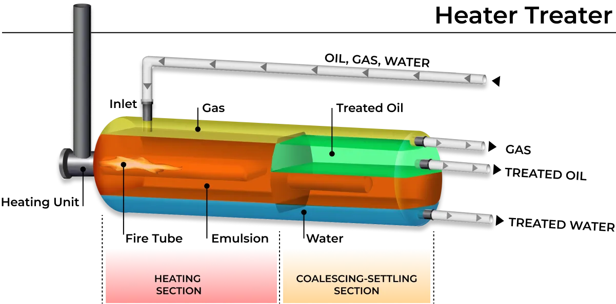 Heater Treater